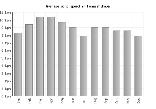 Funaishikawa average winspeed by month (km/h)