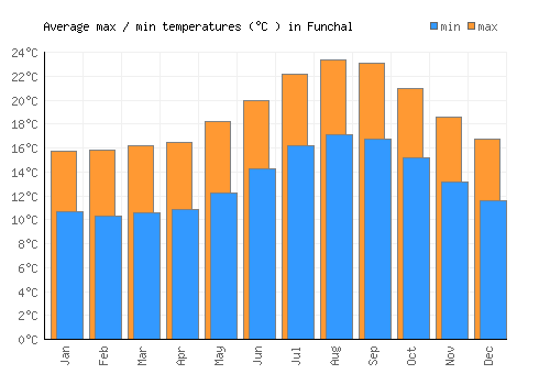 Funchal average minimum / maximum temperatures (Celsius)
