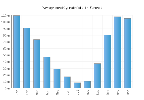 Funchal monthly rainfall chart (mm)
