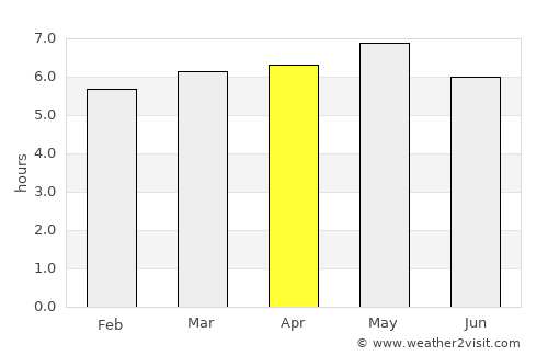 Funchal average rain in April