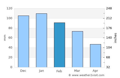 Funchal average rain in February