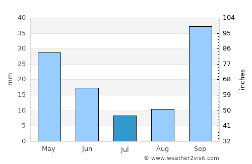 Funchal average rain in July