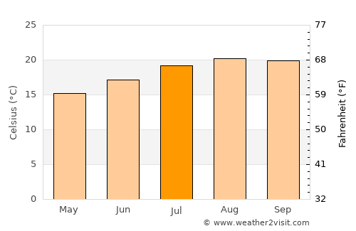 Funchal average temperature in July