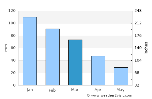 Funchal average rain in March
