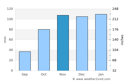 Funchal average rain in November