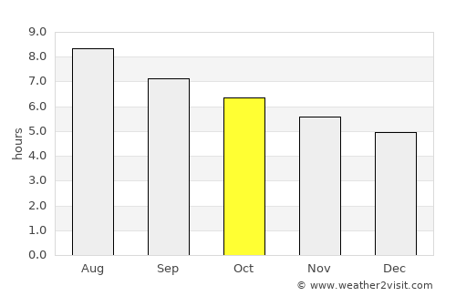 Funchal average rain in October