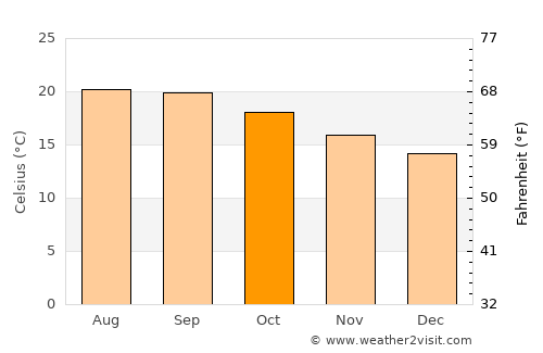 Funchal average temperature in October