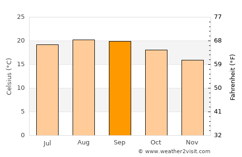 Funchal average temperature in September