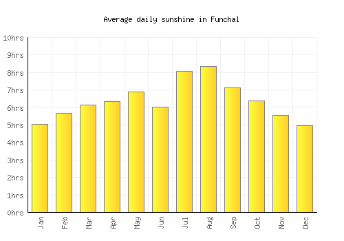 Funchal average daily sunshine chart