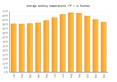 Funchal average temperature chart (Fahrenheit)