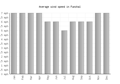 Funchal average winspeed by month (mph)