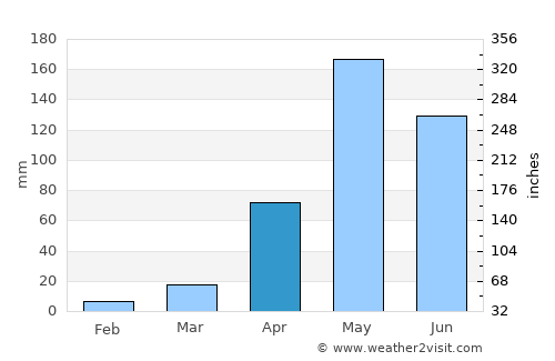 Fundación average rain in April