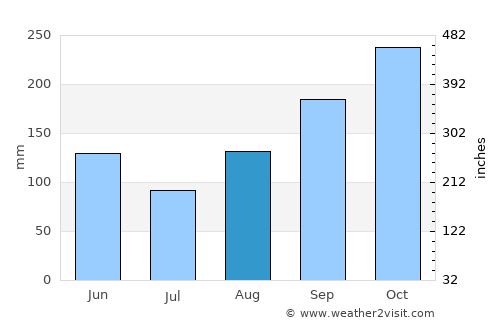 Fundación average rain in August