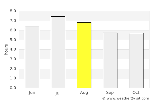 Fundación average rain in August