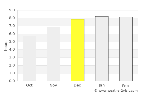 Fundación average rain in December