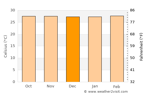 Fundación average temperature in December