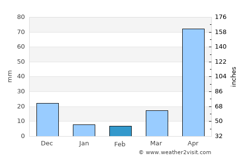 Fundación average rain in February