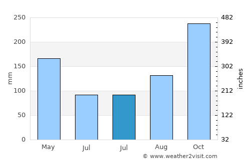 Fundación average rain in July