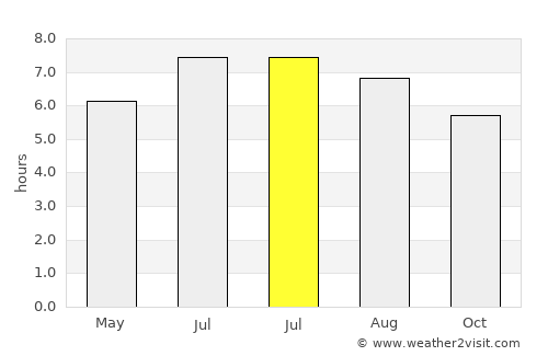 Fundación average rain in July