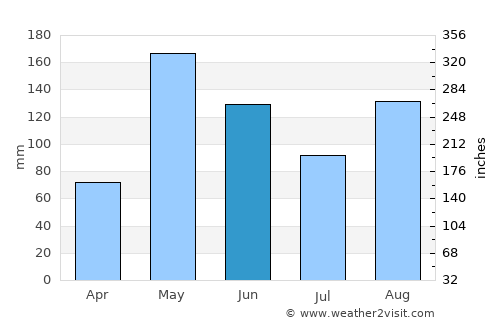 Fundación average rain in June