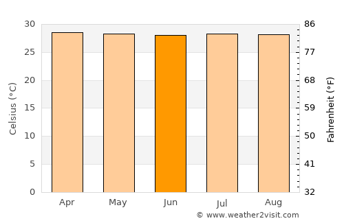 Fundación average temperature in June