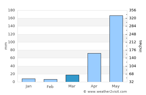 Fundación average rain in March