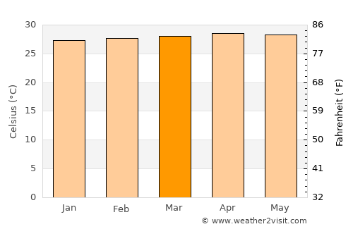 Fundación average temperature in March