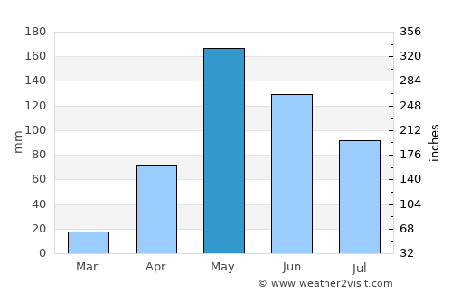 Fundación average rain in May