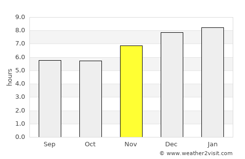 Fundación average rain in November