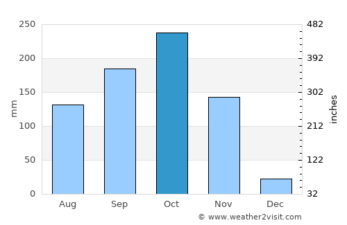 Fundación average rain in October