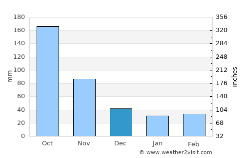 Fundación average rain in December