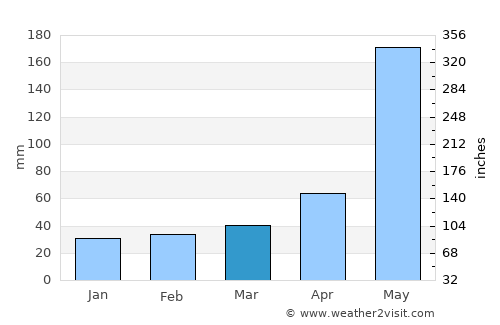 Fundación average rain in March