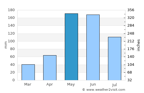 Fundación average rain in May