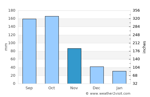 Fundación average rain in November