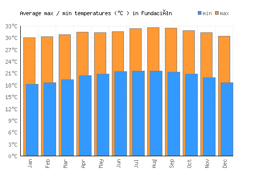Fundación average minimum / maximum temperatures (Celsius)
