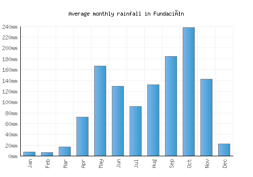 Fundación monthly rainfall chart (mm)