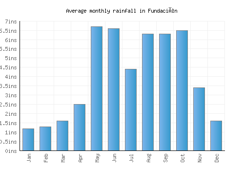 Fundación monthly rainfall chart (inches)