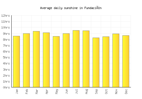 Fundación average daily sunshine chart