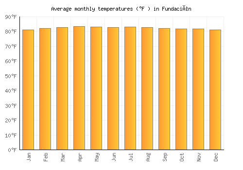 Fundación average temperature chart (Fahrenheit)