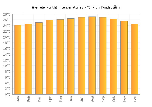 Fundación average temperature chart (Celsius)