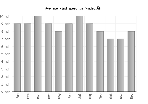 Fundación average winspeed by month (mph)
