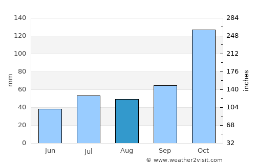 Fundão average rain in August