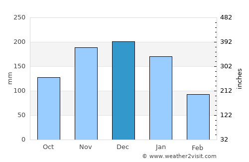 Fundão average rain in December