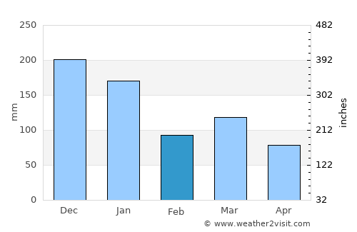Fundão average rain in February