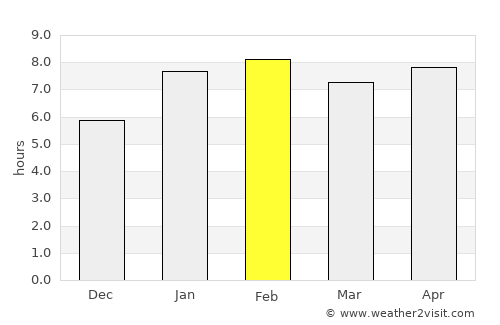 Fundão average rain in February