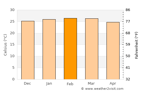 Fundão average temperature in February