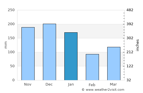 Fundão average rain in January
