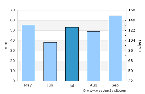 Fundão average rain in July