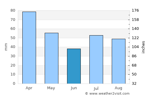 Fundão average rain in June