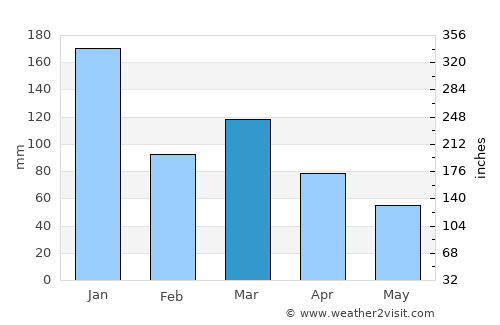 Fundão average rain in March